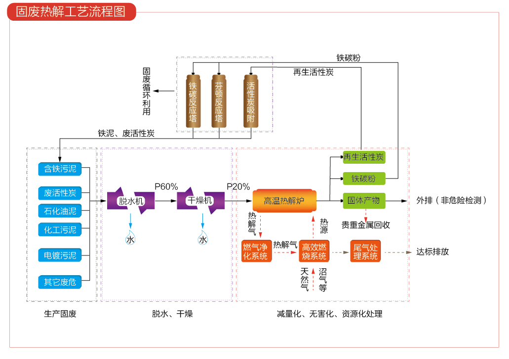 固废处理流程